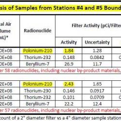Boeing-finds-Polonium-210-in-SBZ-air-during-Woolsey-Fire