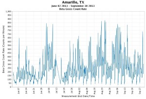 Amarillo TX high beta radiation readings over 3 months