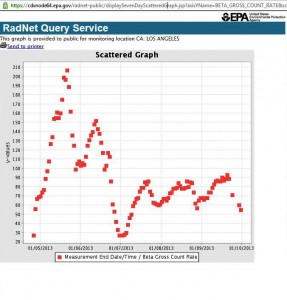 EPA RadNet beta graph Jan 5-10 2012