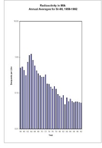 Sr 90 in Canadian milk 1958 to 1992