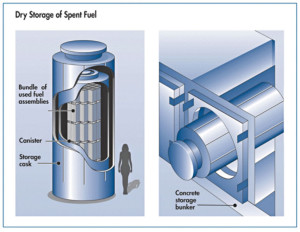 Dry casks diagrams - Nuclear Regulatory Commission