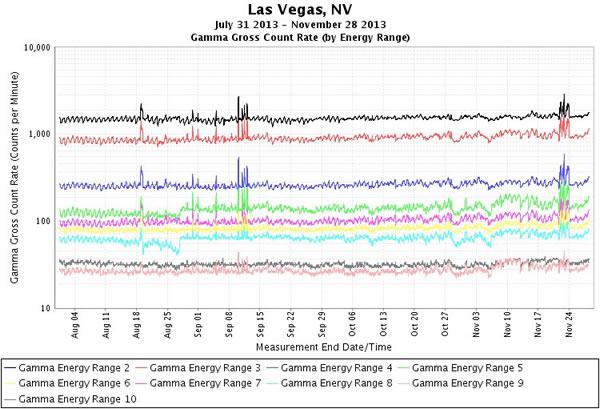 lasvegas-gamma