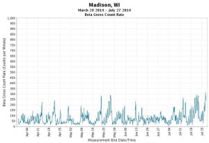 7-27-14 Madison WI beta