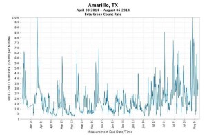 8-06-14 Amarillo hits new beta highs