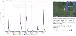 NETC graph courtesy of Alan Manson showing huge St. Charles, Illinois radiation spikes in November 2014.