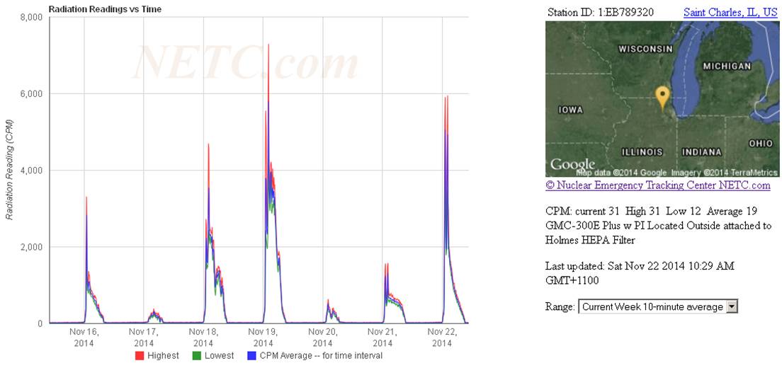 Cpm Radiation Chart